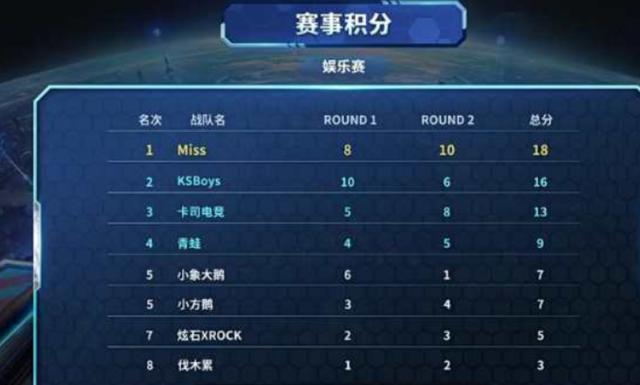 推动战绩与
